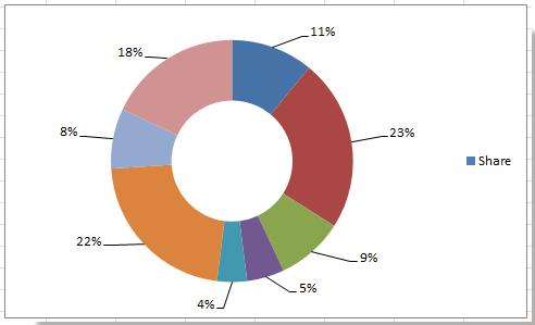 Hướng dẫn thêm leader line (đường dẫn) vào biểu đồ Doughnut trong Excel